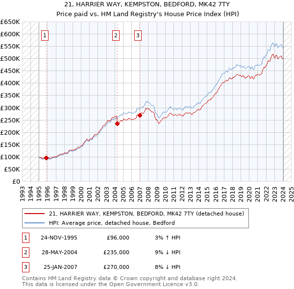 21, HARRIER WAY, KEMPSTON, BEDFORD, MK42 7TY: Price paid vs HM Land Registry's House Price Index