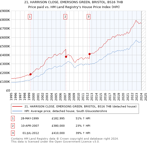 21, HARRISON CLOSE, EMERSONS GREEN, BRISTOL, BS16 7HB: Price paid vs HM Land Registry's House Price Index
