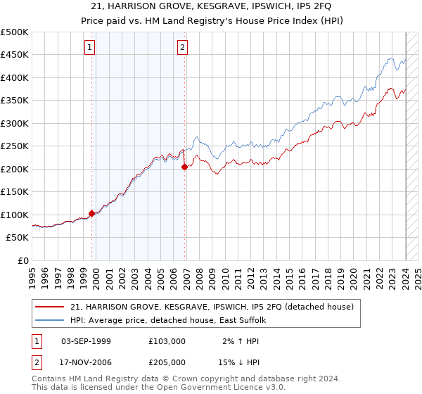 21, HARRISON GROVE, KESGRAVE, IPSWICH, IP5 2FQ: Price paid vs HM Land Registry's House Price Index
