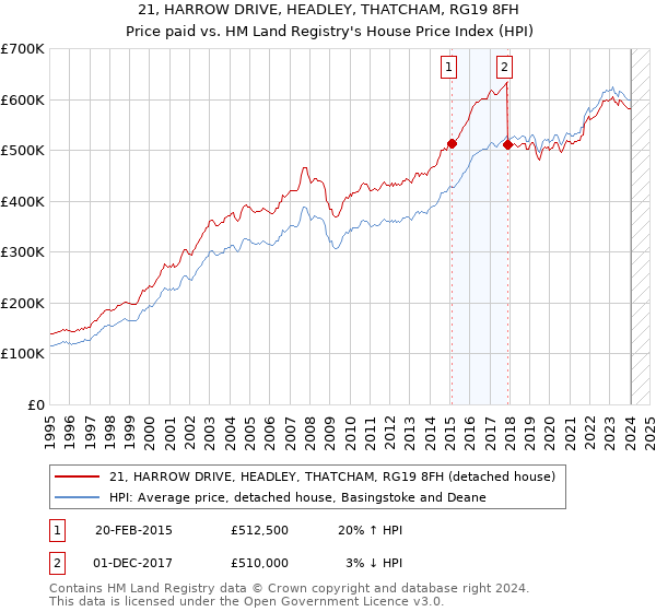 21, HARROW DRIVE, HEADLEY, THATCHAM, RG19 8FH: Price paid vs HM Land Registry's House Price Index