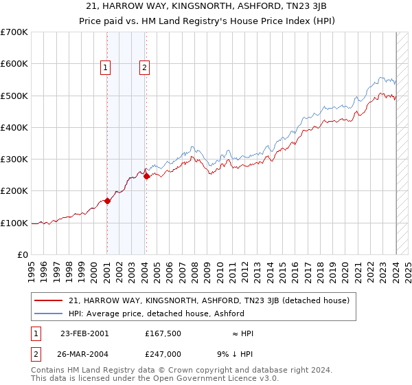 21, HARROW WAY, KINGSNORTH, ASHFORD, TN23 3JB: Price paid vs HM Land Registry's House Price Index