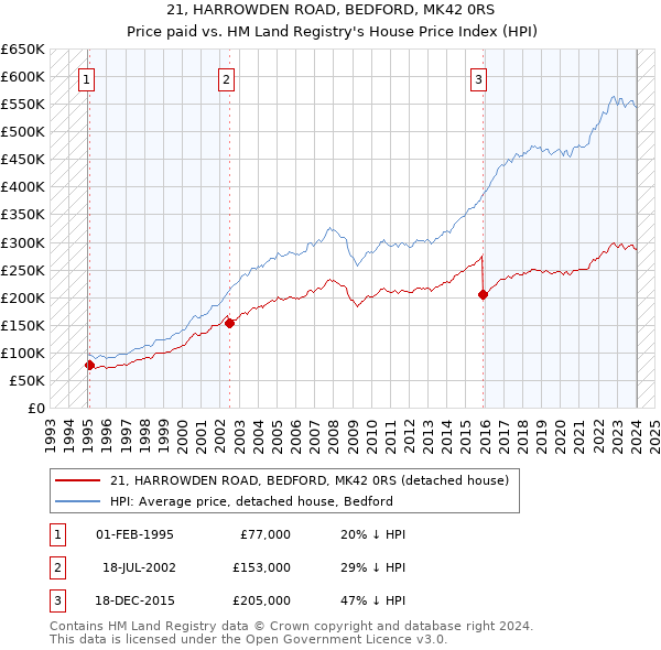 21, HARROWDEN ROAD, BEDFORD, MK42 0RS: Price paid vs HM Land Registry's House Price Index