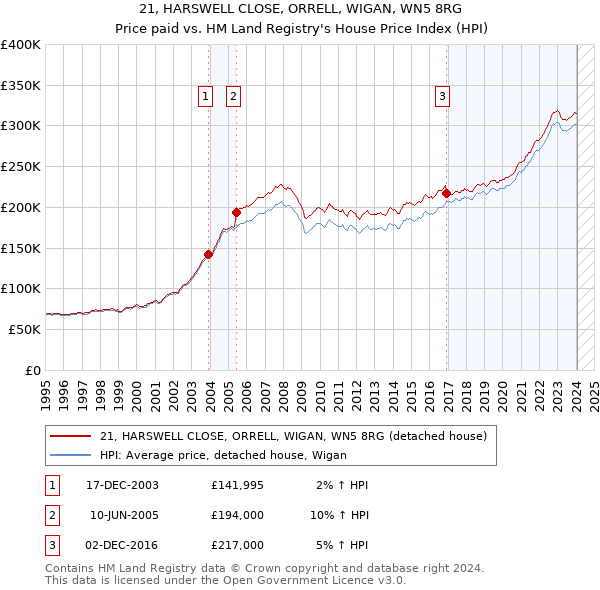 21, HARSWELL CLOSE, ORRELL, WIGAN, WN5 8RG: Price paid vs HM Land Registry's House Price Index