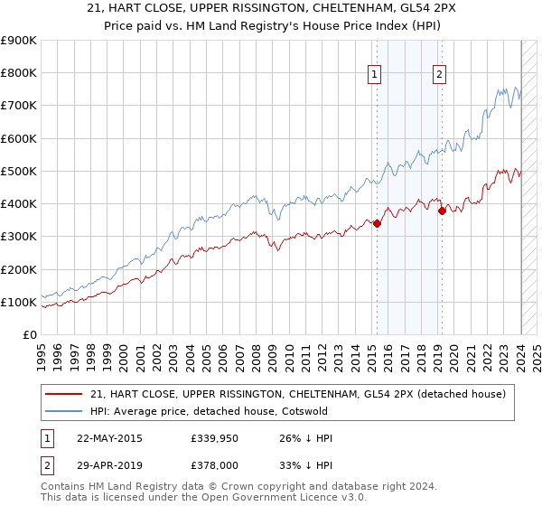 21, HART CLOSE, UPPER RISSINGTON, CHELTENHAM, GL54 2PX: Price paid vs HM Land Registry's House Price Index