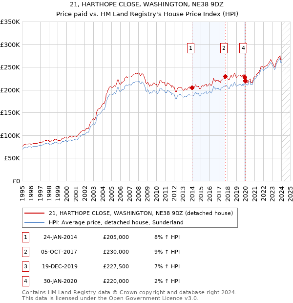 21, HARTHOPE CLOSE, WASHINGTON, NE38 9DZ: Price paid vs HM Land Registry's House Price Index