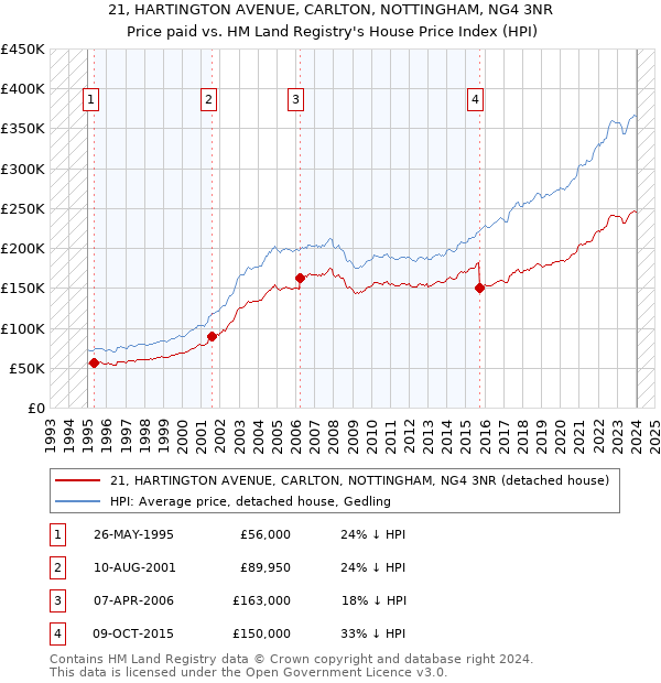 21, HARTINGTON AVENUE, CARLTON, NOTTINGHAM, NG4 3NR: Price paid vs HM Land Registry's House Price Index