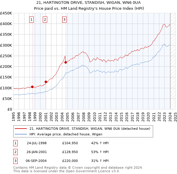 21, HARTINGTON DRIVE, STANDISH, WIGAN, WN6 0UA: Price paid vs HM Land Registry's House Price Index