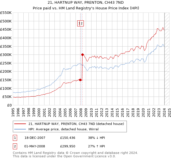21, HARTNUP WAY, PRENTON, CH43 7ND: Price paid vs HM Land Registry's House Price Index