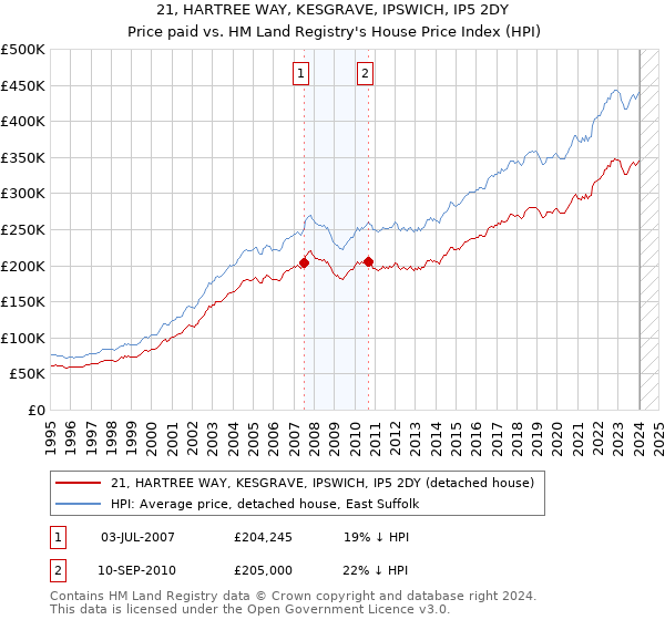 21, HARTREE WAY, KESGRAVE, IPSWICH, IP5 2DY: Price paid vs HM Land Registry's House Price Index
