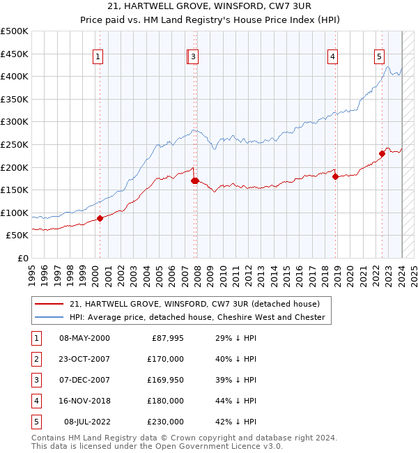 21, HARTWELL GROVE, WINSFORD, CW7 3UR: Price paid vs HM Land Registry's House Price Index