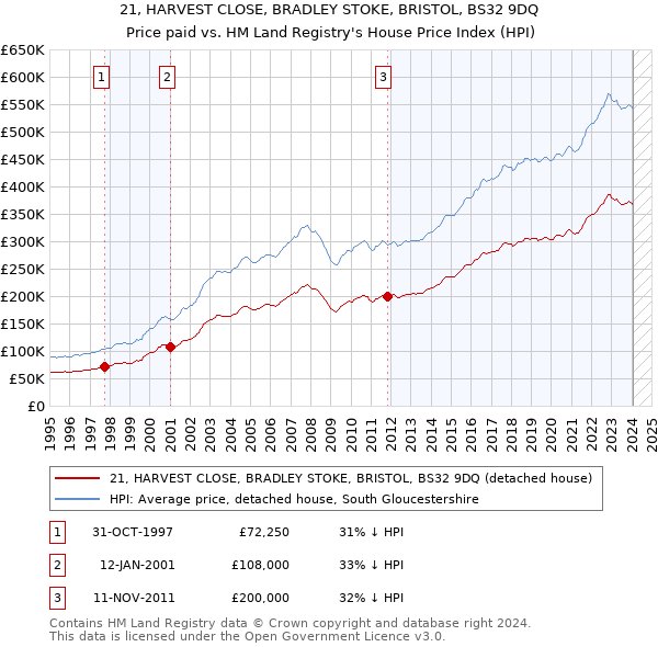 21, HARVEST CLOSE, BRADLEY STOKE, BRISTOL, BS32 9DQ: Price paid vs HM Land Registry's House Price Index