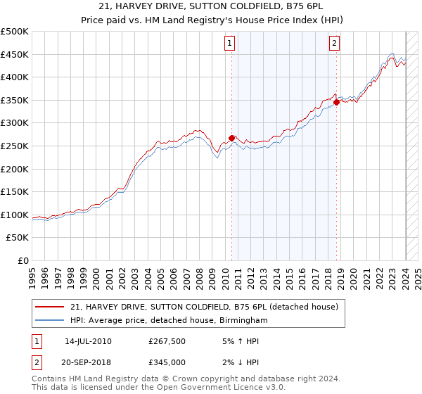 21, HARVEY DRIVE, SUTTON COLDFIELD, B75 6PL: Price paid vs HM Land Registry's House Price Index