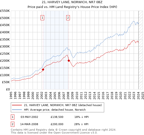 21, HARVEY LANE, NORWICH, NR7 0BZ: Price paid vs HM Land Registry's House Price Index
