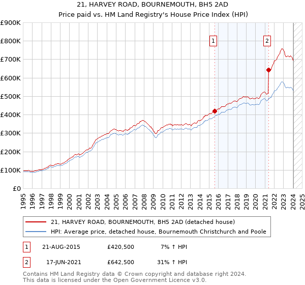 21, HARVEY ROAD, BOURNEMOUTH, BH5 2AD: Price paid vs HM Land Registry's House Price Index
