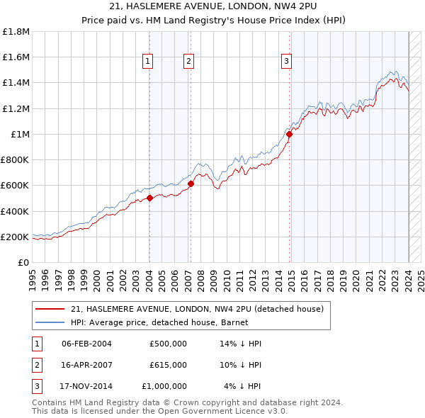 21, HASLEMERE AVENUE, LONDON, NW4 2PU: Price paid vs HM Land Registry's House Price Index