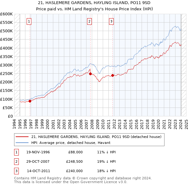 21, HASLEMERE GARDENS, HAYLING ISLAND, PO11 9SD: Price paid vs HM Land Registry's House Price Index