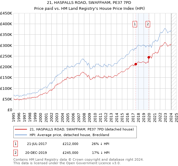 21, HASPALLS ROAD, SWAFFHAM, PE37 7PD: Price paid vs HM Land Registry's House Price Index