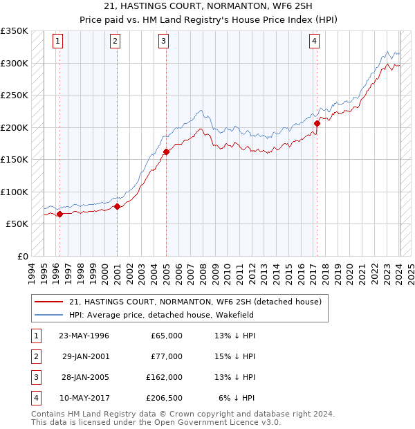 21, HASTINGS COURT, NORMANTON, WF6 2SH: Price paid vs HM Land Registry's House Price Index