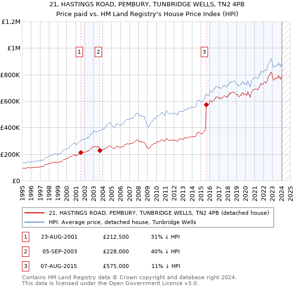 21, HASTINGS ROAD, PEMBURY, TUNBRIDGE WELLS, TN2 4PB: Price paid vs HM Land Registry's House Price Index
