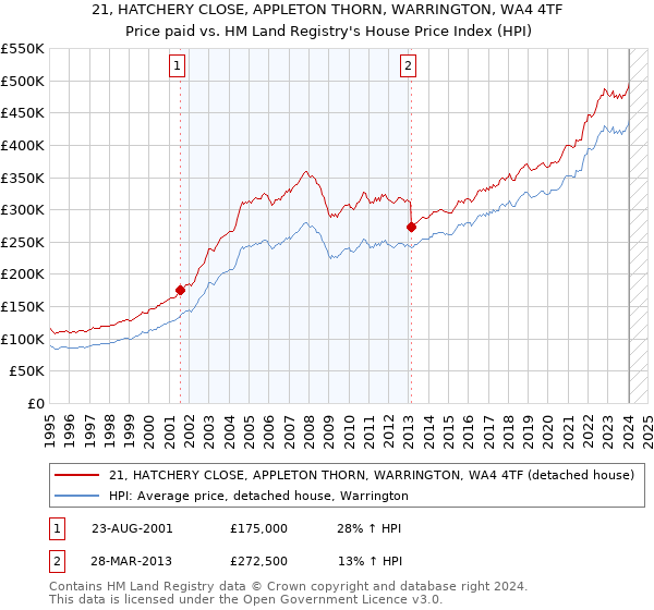 21, HATCHERY CLOSE, APPLETON THORN, WARRINGTON, WA4 4TF: Price paid vs HM Land Registry's House Price Index