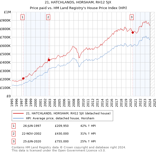 21, HATCHLANDS, HORSHAM, RH12 5JX: Price paid vs HM Land Registry's House Price Index