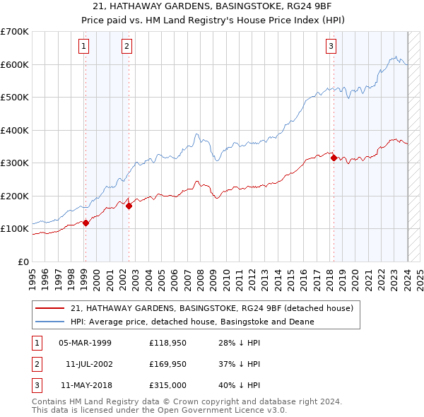 21, HATHAWAY GARDENS, BASINGSTOKE, RG24 9BF: Price paid vs HM Land Registry's House Price Index