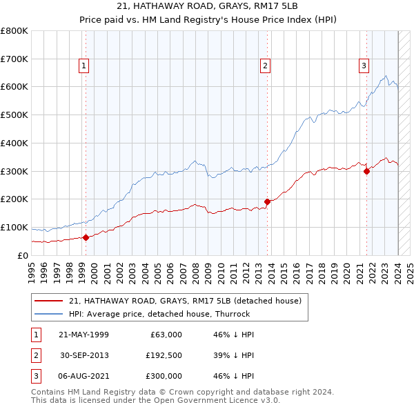 21, HATHAWAY ROAD, GRAYS, RM17 5LB: Price paid vs HM Land Registry's House Price Index