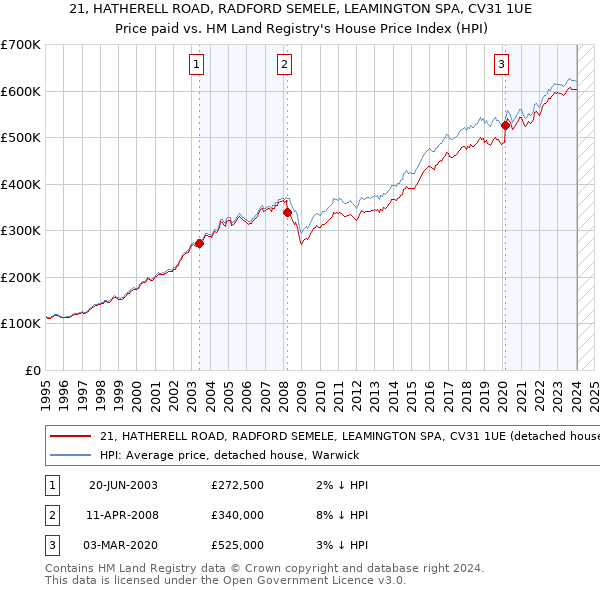 21, HATHERELL ROAD, RADFORD SEMELE, LEAMINGTON SPA, CV31 1UE: Price paid vs HM Land Registry's House Price Index