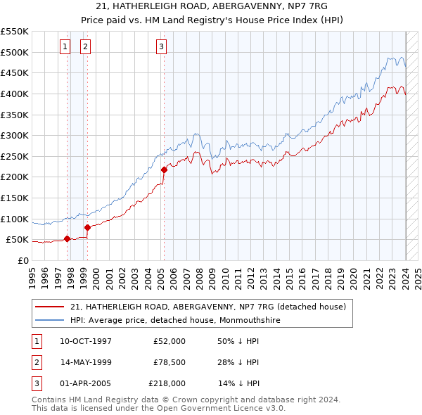 21, HATHERLEIGH ROAD, ABERGAVENNY, NP7 7RG: Price paid vs HM Land Registry's House Price Index