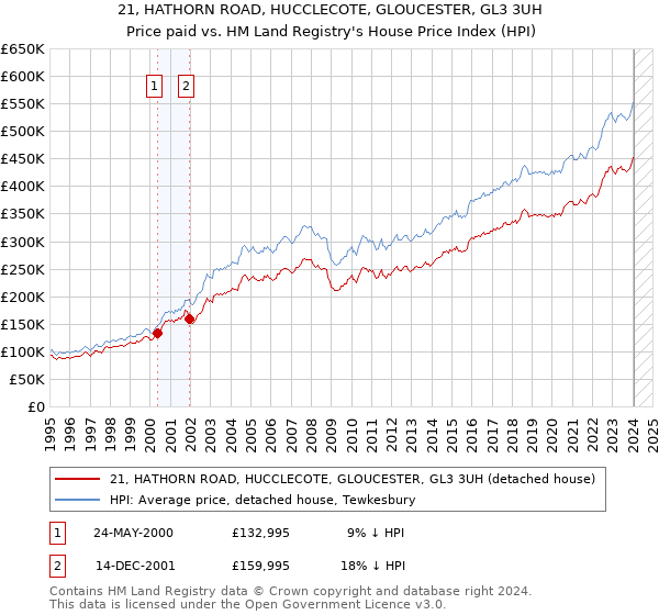 21, HATHORN ROAD, HUCCLECOTE, GLOUCESTER, GL3 3UH: Price paid vs HM Land Registry's House Price Index