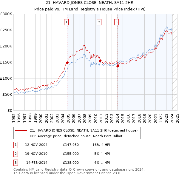 21, HAVARD JONES CLOSE, NEATH, SA11 2HR: Price paid vs HM Land Registry's House Price Index