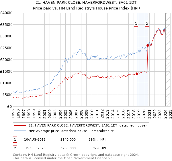 21, HAVEN PARK CLOSE, HAVERFORDWEST, SA61 1DT: Price paid vs HM Land Registry's House Price Index