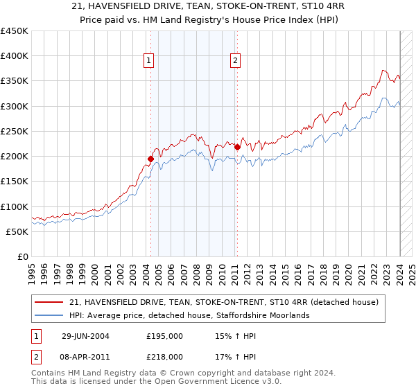 21, HAVENSFIELD DRIVE, TEAN, STOKE-ON-TRENT, ST10 4RR: Price paid vs HM Land Registry's House Price Index