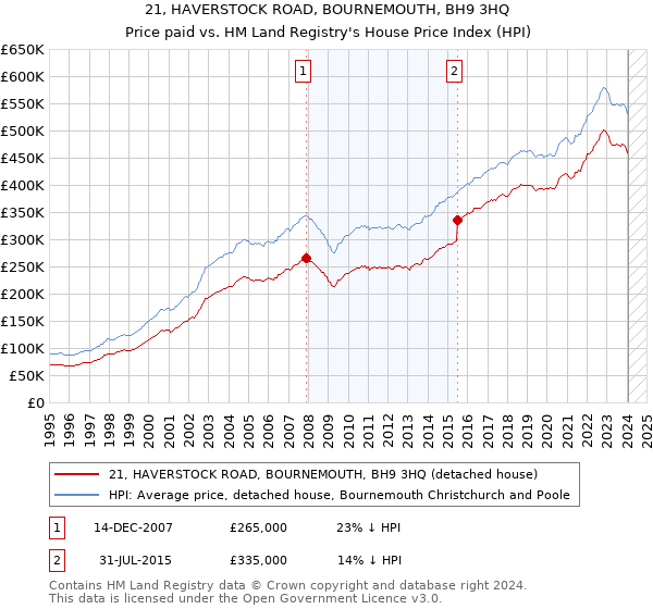 21, HAVERSTOCK ROAD, BOURNEMOUTH, BH9 3HQ: Price paid vs HM Land Registry's House Price Index