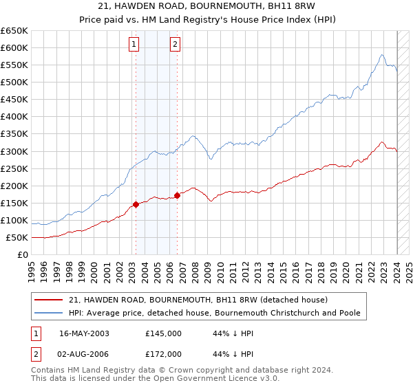 21, HAWDEN ROAD, BOURNEMOUTH, BH11 8RW: Price paid vs HM Land Registry's House Price Index