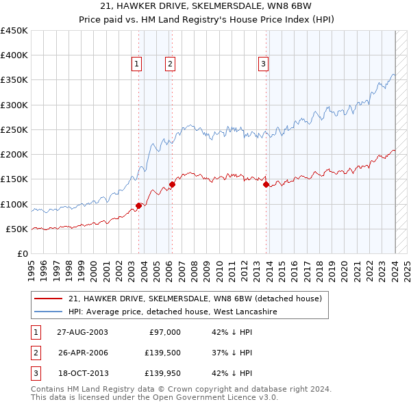 21, HAWKER DRIVE, SKELMERSDALE, WN8 6BW: Price paid vs HM Land Registry's House Price Index