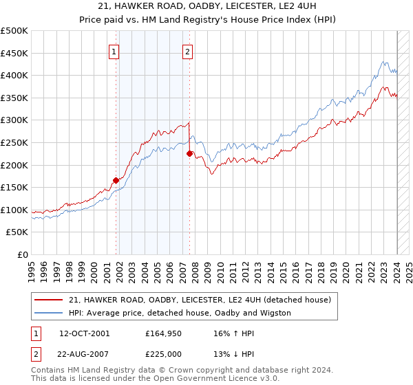 21, HAWKER ROAD, OADBY, LEICESTER, LE2 4UH: Price paid vs HM Land Registry's House Price Index