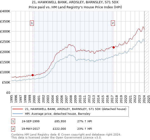 21, HAWKWELL BANK, ARDSLEY, BARNSLEY, S71 5DX: Price paid vs HM Land Registry's House Price Index