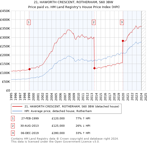 21, HAWORTH CRESCENT, ROTHERHAM, S60 3BW: Price paid vs HM Land Registry's House Price Index