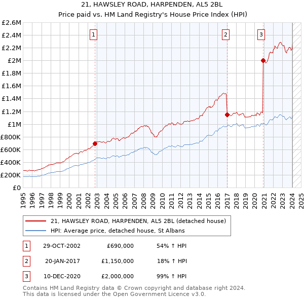 21, HAWSLEY ROAD, HARPENDEN, AL5 2BL: Price paid vs HM Land Registry's House Price Index