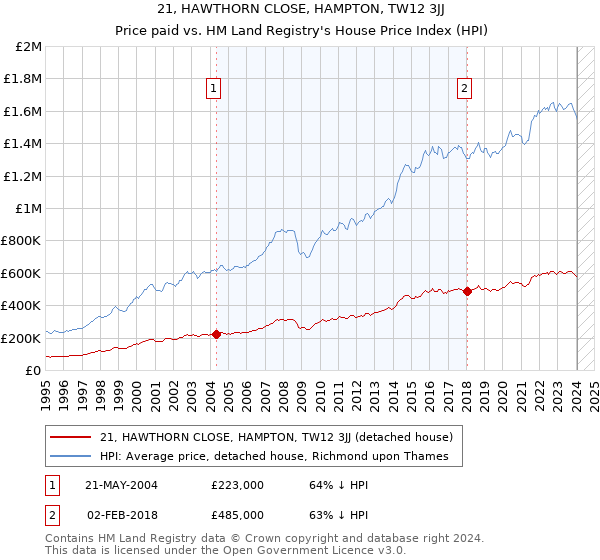 21, HAWTHORN CLOSE, HAMPTON, TW12 3JJ: Price paid vs HM Land Registry's House Price Index