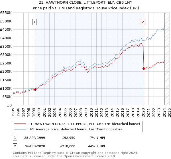 21, HAWTHORN CLOSE, LITTLEPORT, ELY, CB6 1NY: Price paid vs HM Land Registry's House Price Index