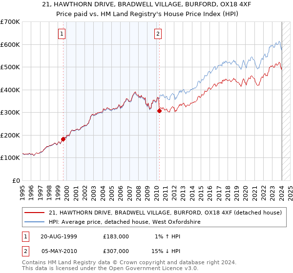 21, HAWTHORN DRIVE, BRADWELL VILLAGE, BURFORD, OX18 4XF: Price paid vs HM Land Registry's House Price Index