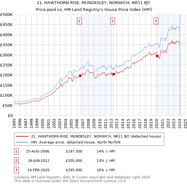 21, HAWTHORN RISE, MUNDESLEY, NORWICH, NR11 8JY: Price paid vs HM Land Registry's House Price Index