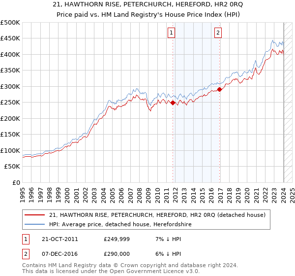 21, HAWTHORN RISE, PETERCHURCH, HEREFORD, HR2 0RQ: Price paid vs HM Land Registry's House Price Index