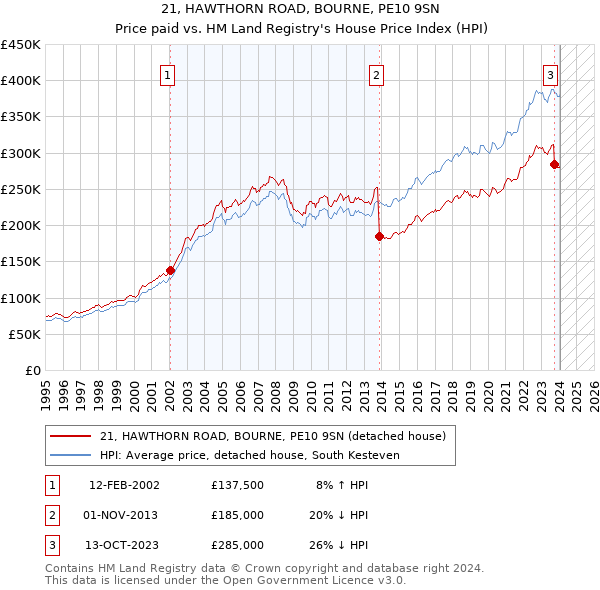 21, HAWTHORN ROAD, BOURNE, PE10 9SN: Price paid vs HM Land Registry's House Price Index