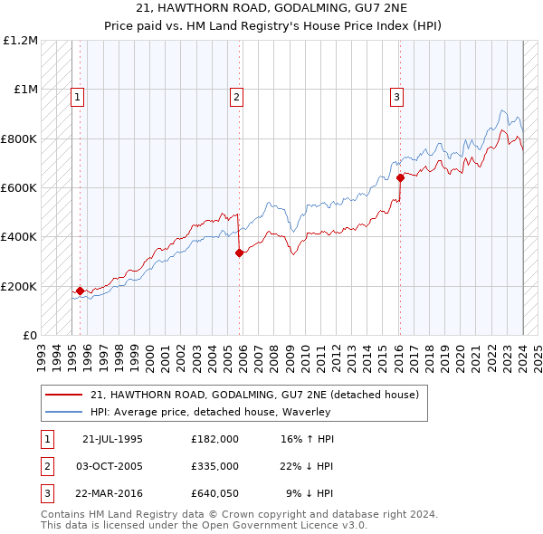 21, HAWTHORN ROAD, GODALMING, GU7 2NE: Price paid vs HM Land Registry's House Price Index