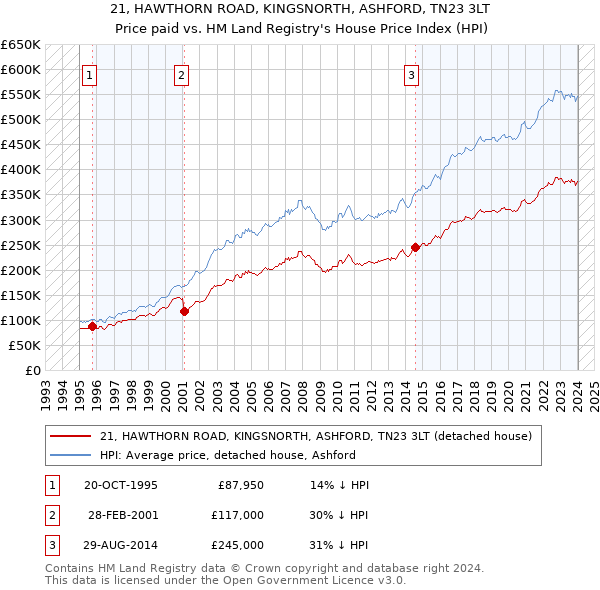 21, HAWTHORN ROAD, KINGSNORTH, ASHFORD, TN23 3LT: Price paid vs HM Land Registry's House Price Index