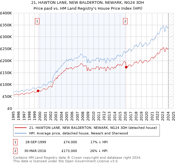 21, HAWTON LANE, NEW BALDERTON, NEWARK, NG24 3DH: Price paid vs HM Land Registry's House Price Index