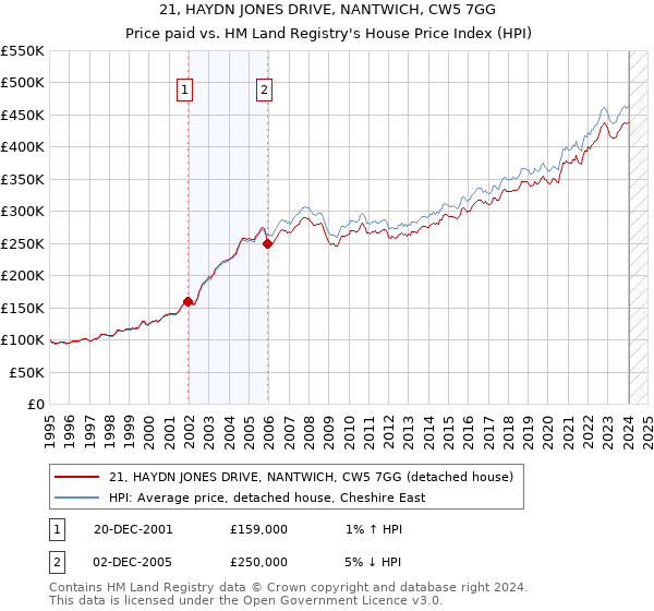 21, HAYDN JONES DRIVE, NANTWICH, CW5 7GG: Price paid vs HM Land Registry's House Price Index